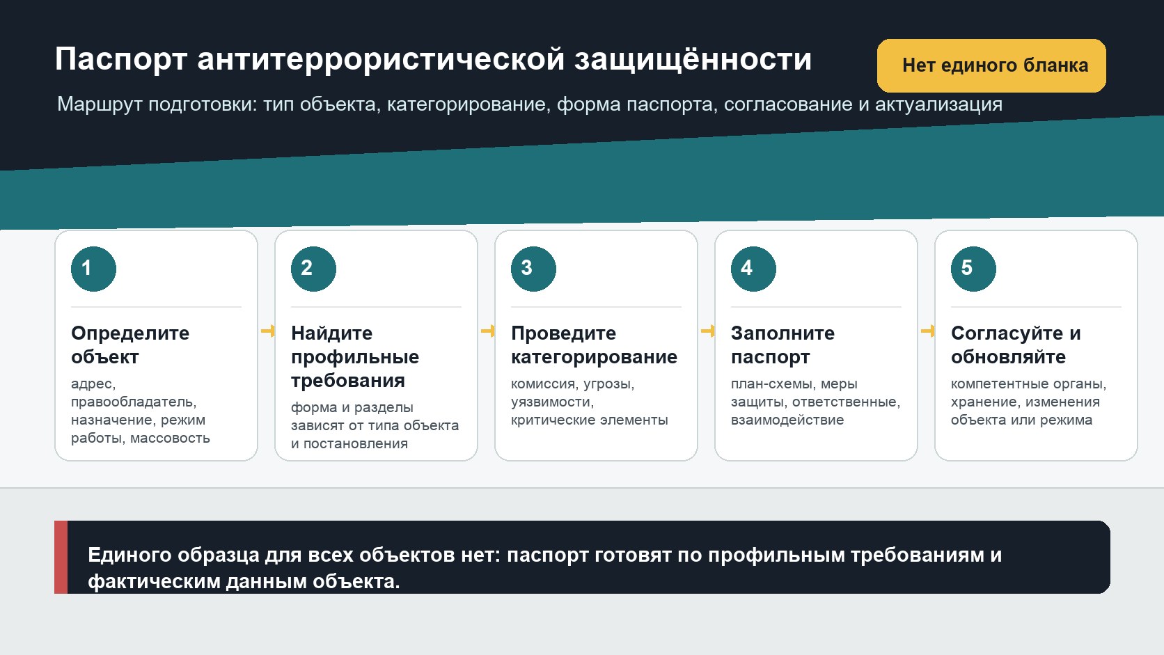 Маршрут подготовки паспорта антитеррористической защищенности: определить объект, найти требования, провести категорирование, заполнить паспорт и согласовать