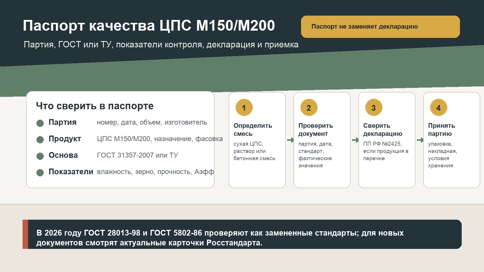 Маршрут проверки паспорта качества на ЦПС М150 и М200: партия, ГОСТ или ТУ, показатели контроля, декларация и приемка