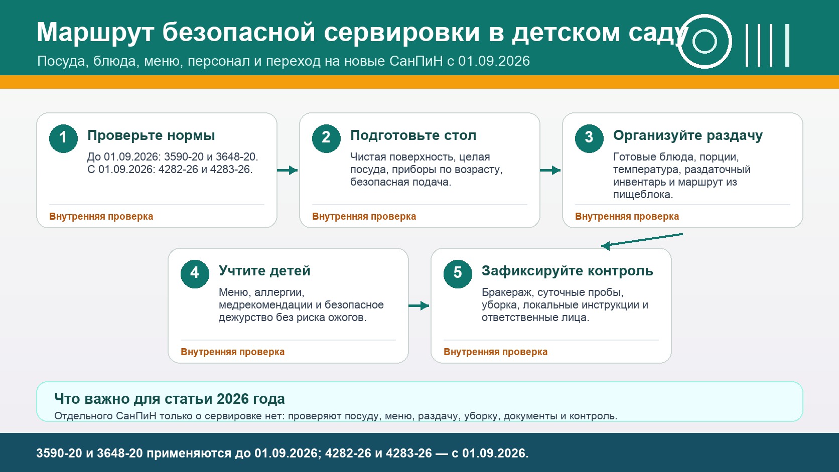 Маршрут безопасной сервировки столов в детском саду: проверить нормы, подготовить стол, организовать раздачу, учесть детей и зафиксировать контроль