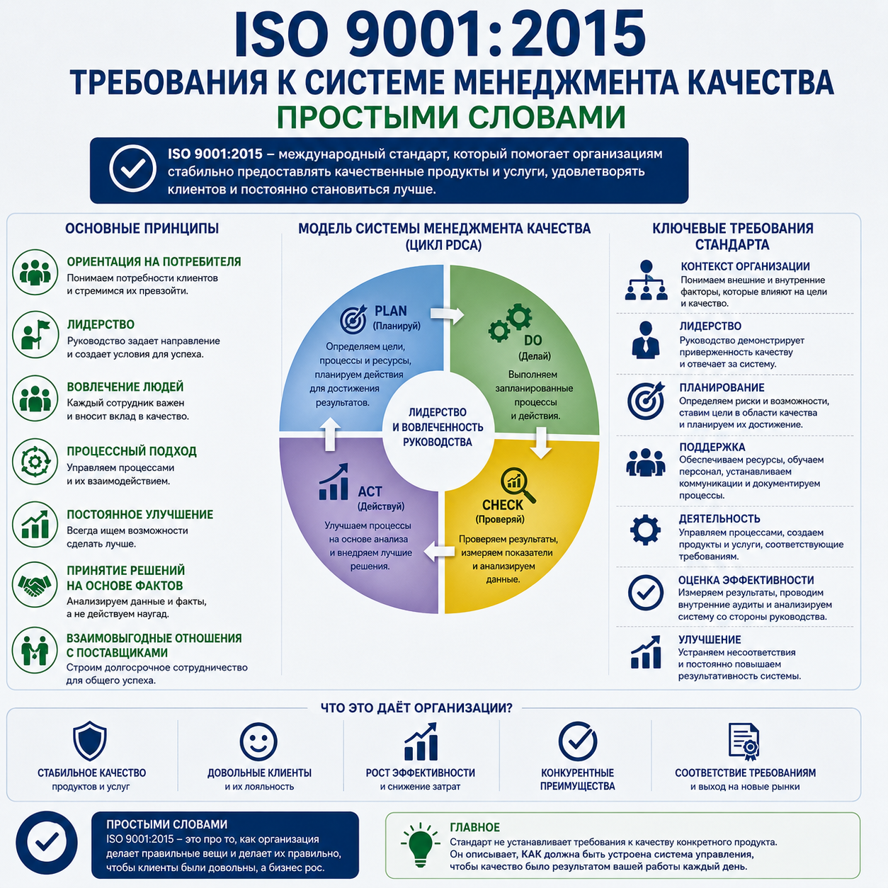 ISO 9001:2015: требования к системе менеджмента качества простыми словами