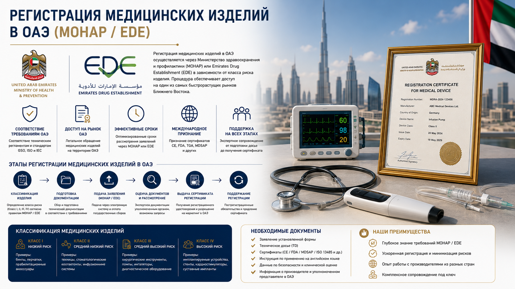 Регистрация медицинских изделий в ОАЭ (MOHAP / EDE)