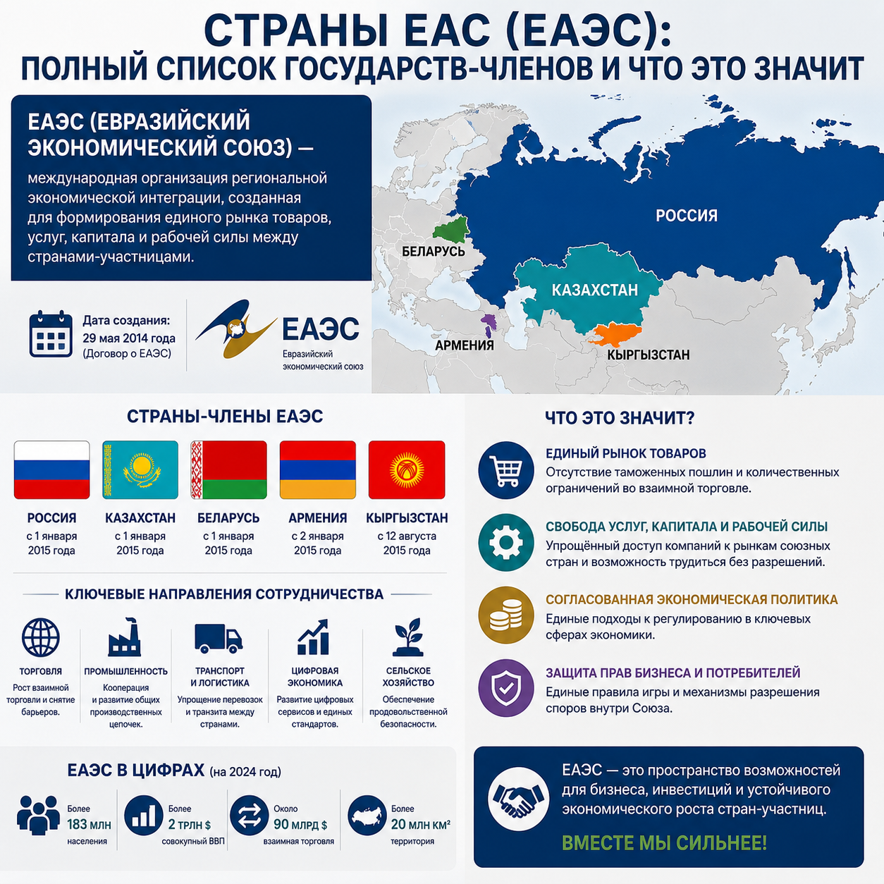 Страны ЕАС (ЕАЭС): полный список государств-членов и что это значит