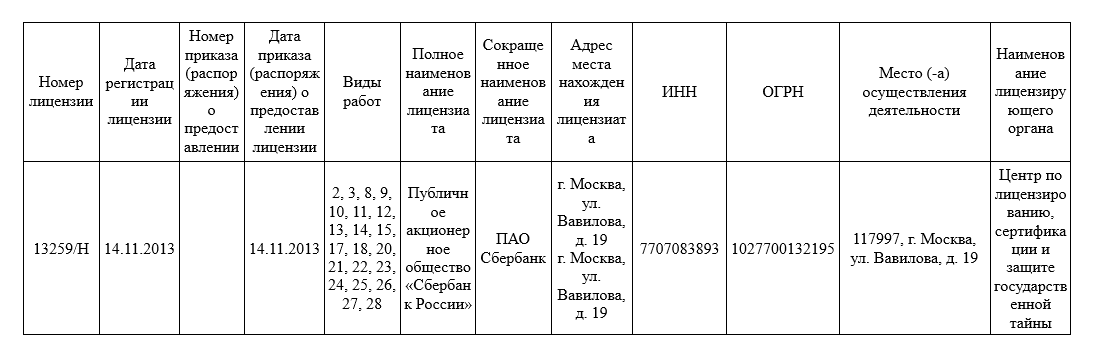 Реестр лицензий ФСБ: как проверить лицензию