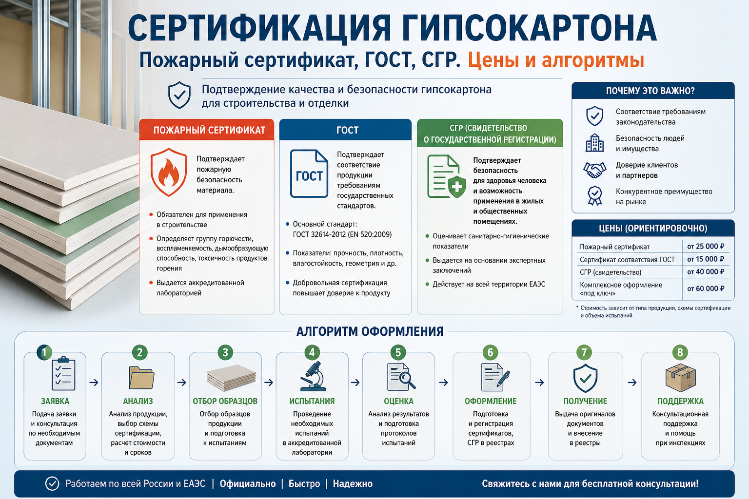 Сертификация гипсокартона: Пожарный сертификат, ГОСТ, СГР. Цены и алгоритмы