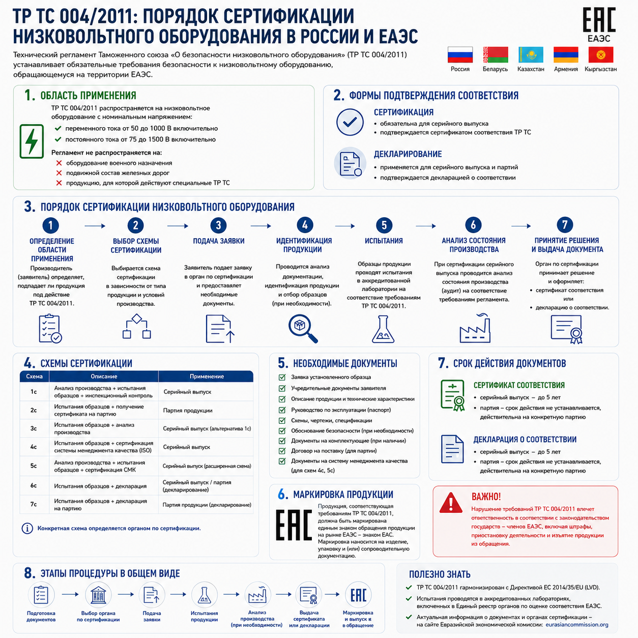 ТР ТС 004/2011: порядок сертификации низковольтного оборудования в России и ЕАЭС