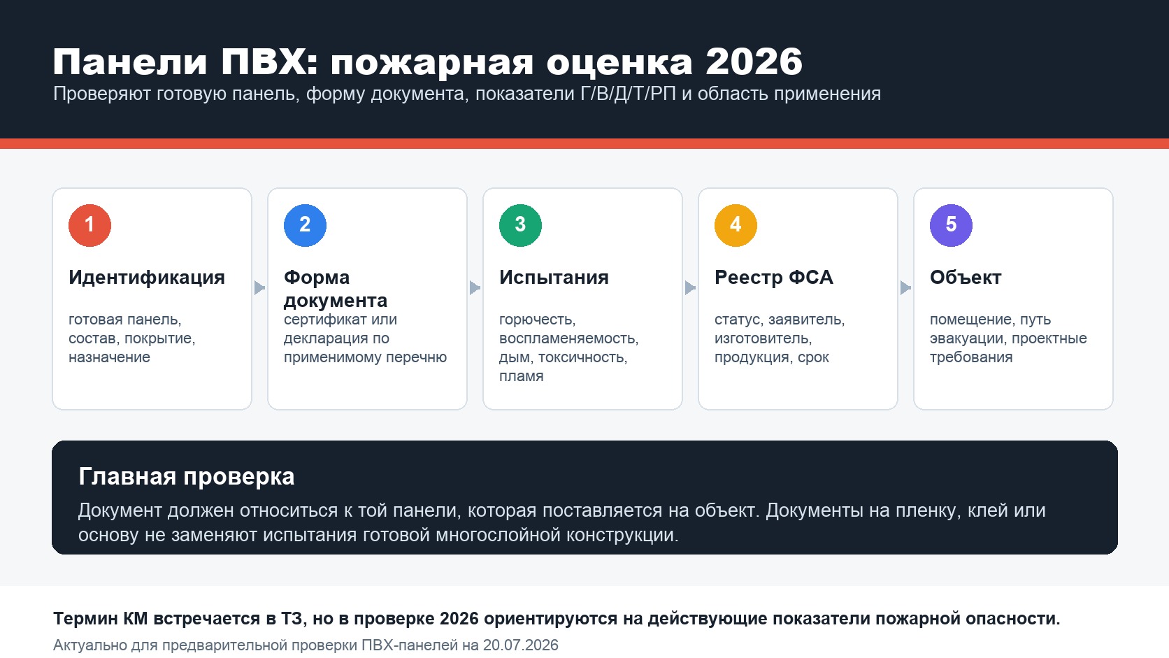 Маршрут пожарной оценки ПВХ-панелей: идентификация, форма документа, испытания, реестр ФСА и объект