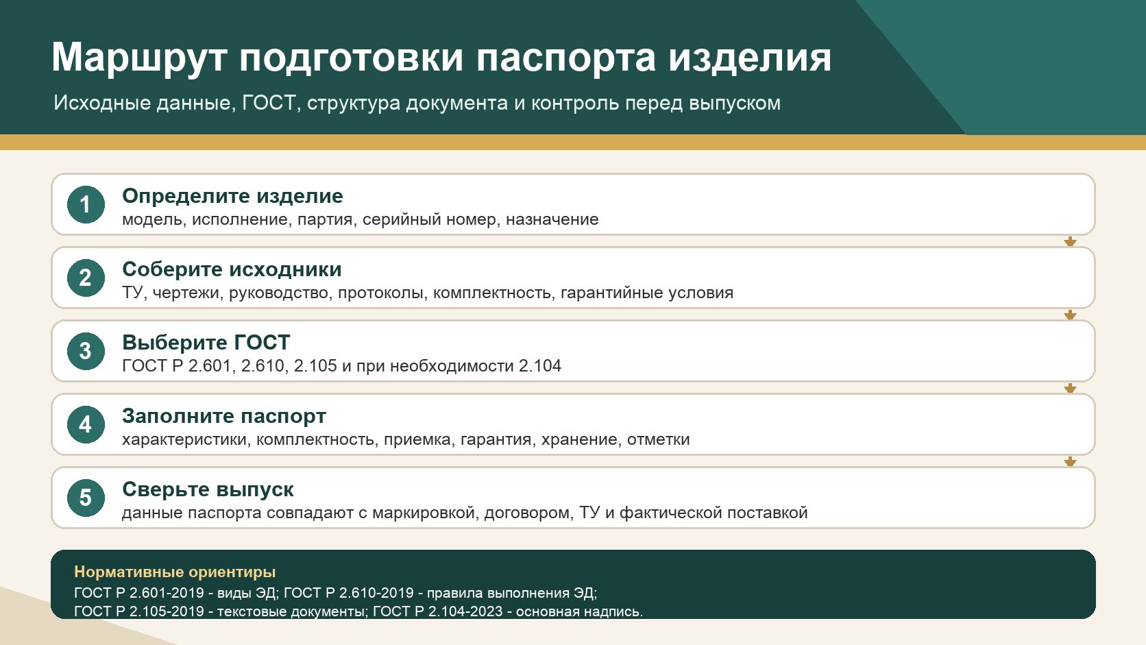 Маршрут подготовки паспорта на изделие: определить изделие, собрать исходные документы, выбрать ГОСТ, заполнить паспорт и сверить выпуск