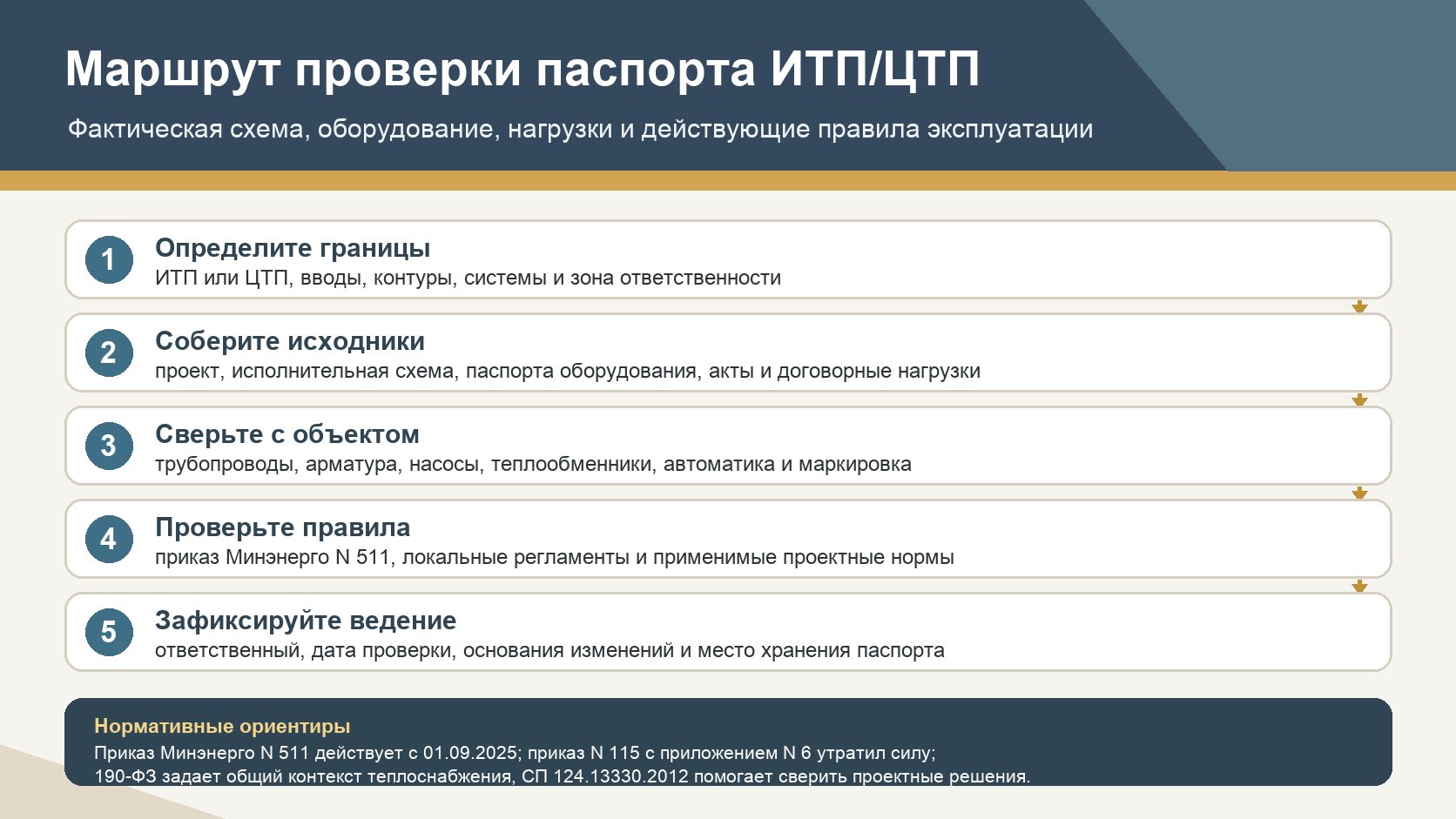 Маршрут проверки паспорта теплового пункта ИТП или ЦТП: определить границы, собрать исходники, сверить объект, проверить правила и зафиксировать ведение