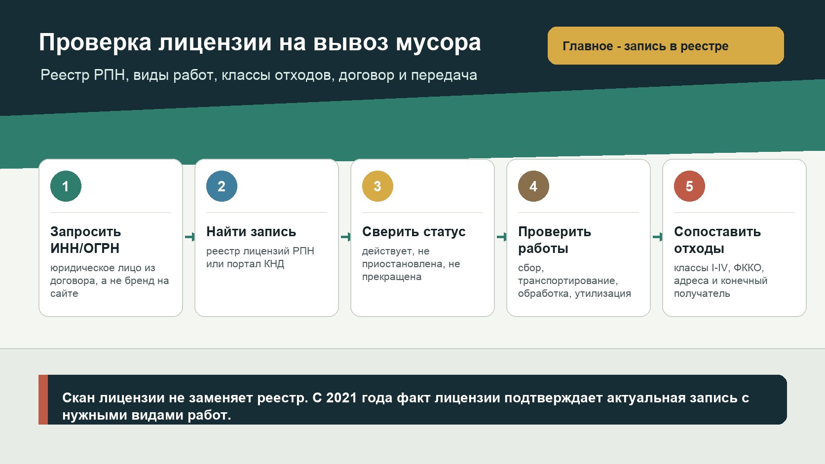 Маршрут проверки лицензии на вывоз мусора через реестр Росприроднадзора: ИНН, запись в реестре, статус, виды работ и отходы