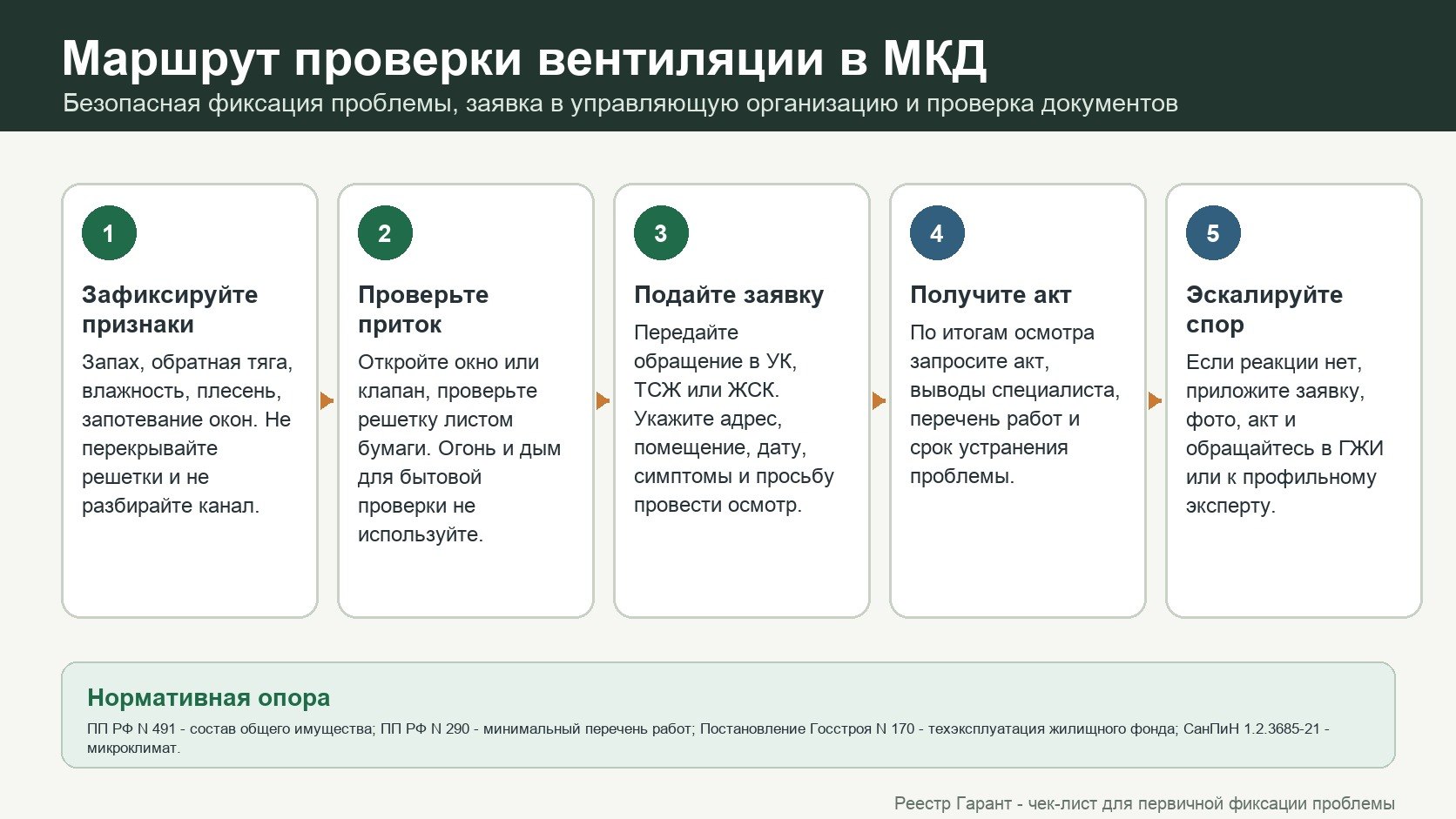Маршрут проверки вентиляции в многоквартирном доме: зафиксировать признаки, проверить приток, подать заявку, получить акт и обратиться в жилищную инспекцию при бездействии