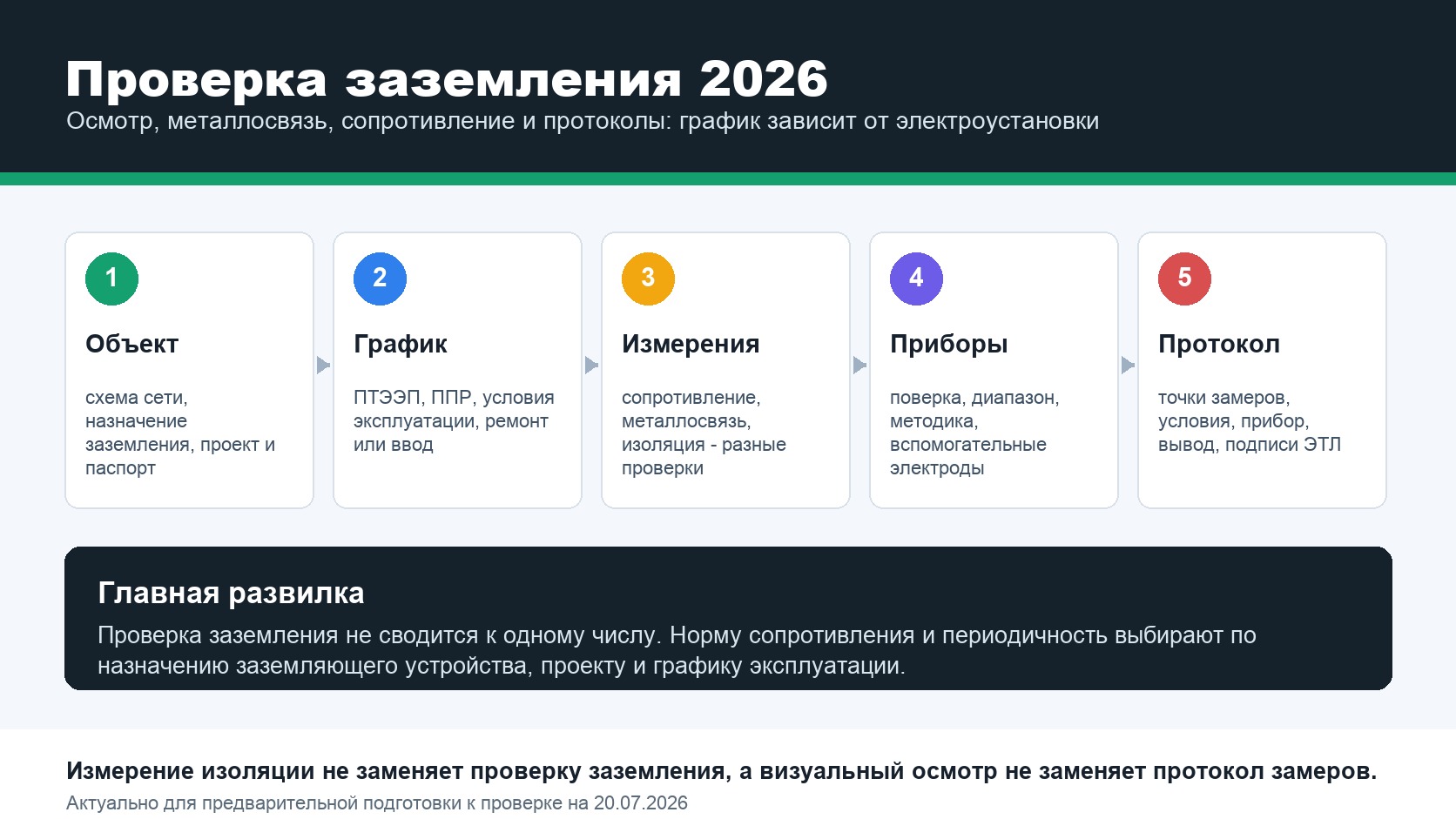 Маршрут проверки заземления: объект, график, измерения, приборы и протокол