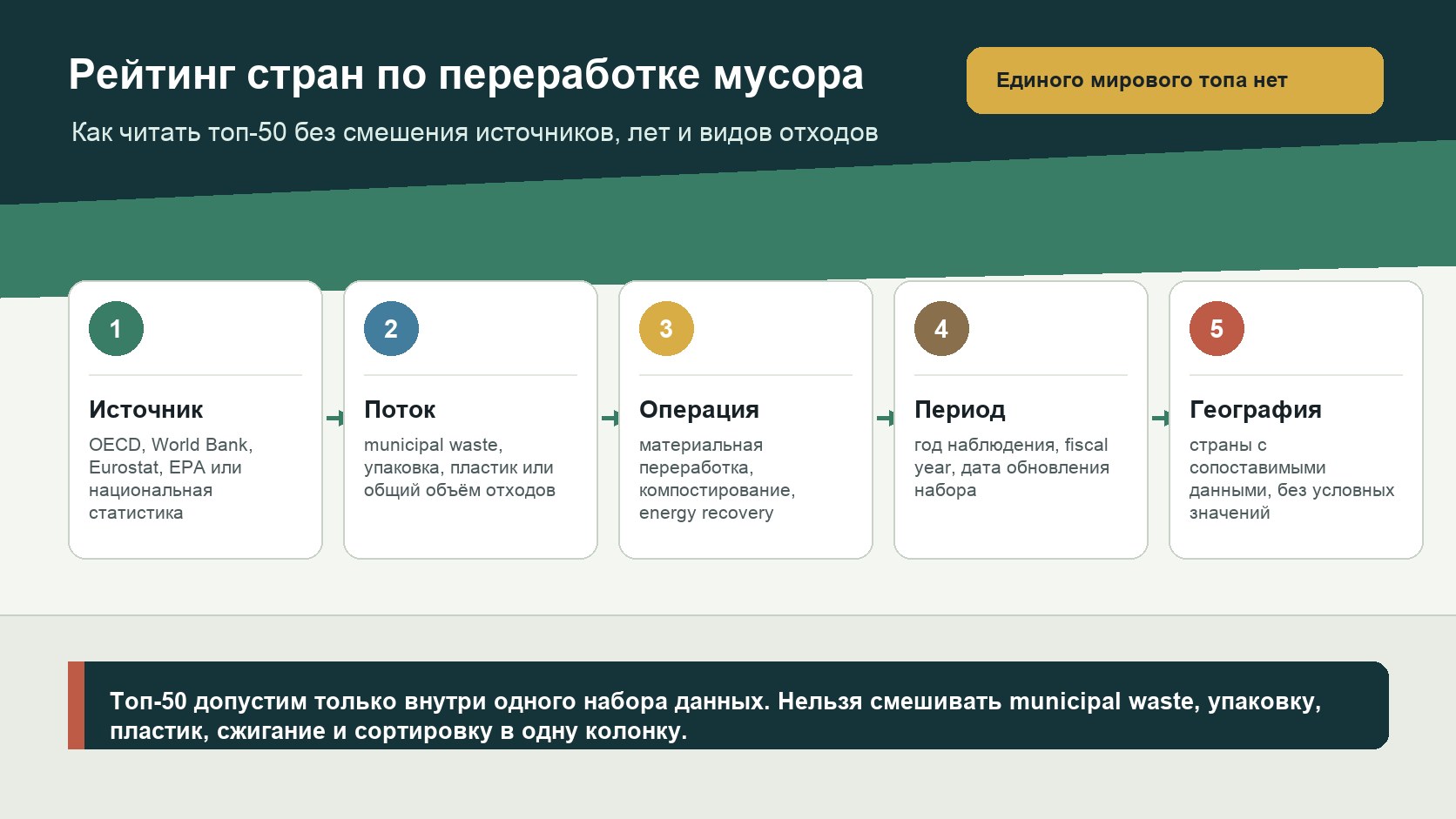 Методика проверки рейтинга стран по переработке мусора: источник, поток отходов, операция, период и география