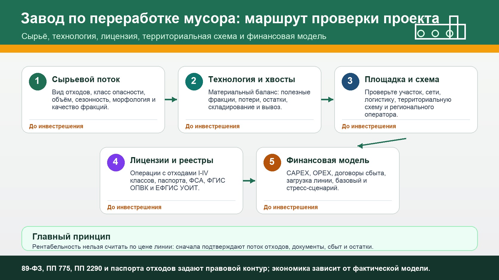 Маршрут оценки завода по переработке мусора: сырьевой поток, технология, территориальная схема, лицензии и финансовая модель