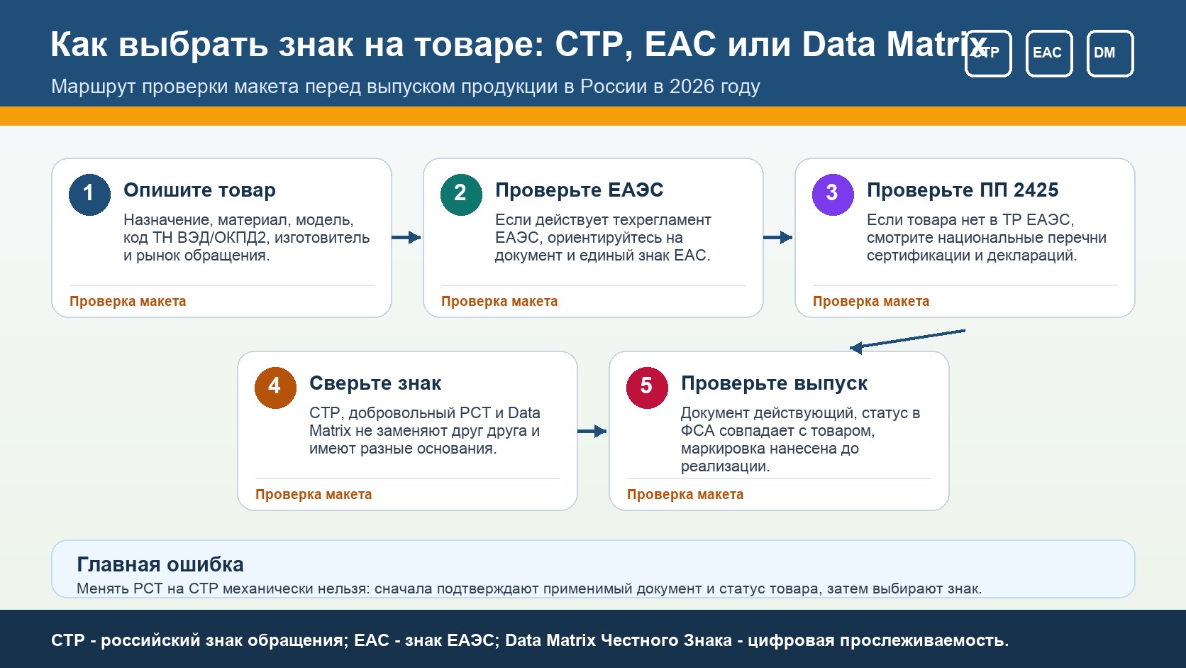 Маршрут проверки маркировки товара: определить товар, проверить ЕАЭС, ПП 2425, знак СТР или EAC и выпуск в обращение