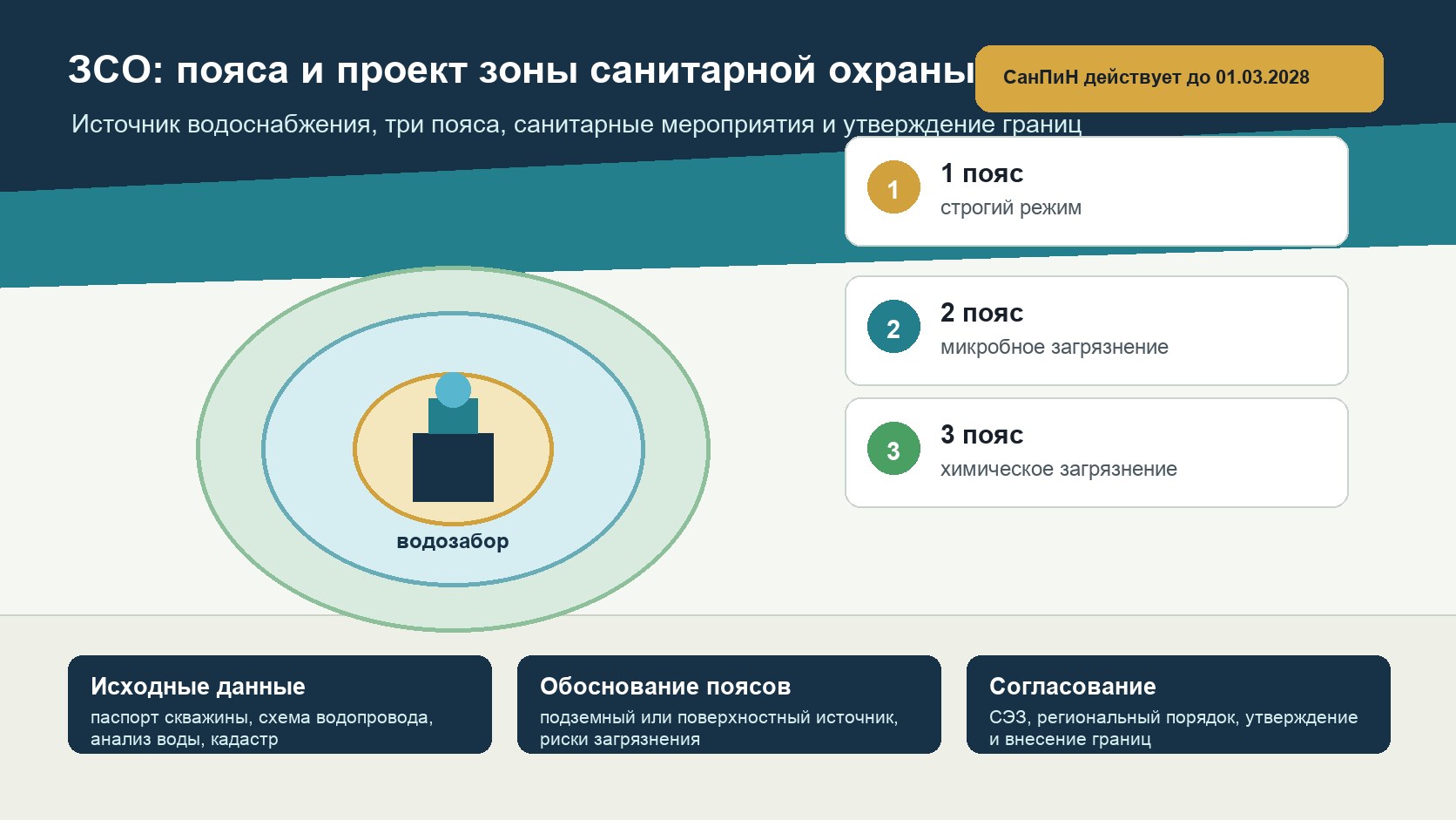 Схема зоны санитарной охраны: первый пояс строгого режима, второй пояс от микробного загрязнения, третий пояс от химического загрязнения и согласование проекта ЗСО